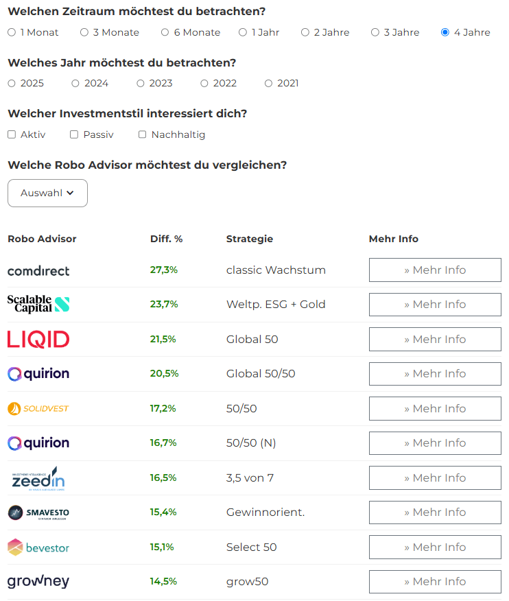 robo-advisor-performance-ranking-stand-02-2025